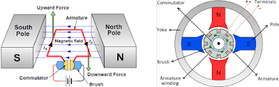 construction & working principle of DC motor