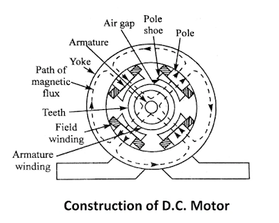The construction of DC motor have following main parts :