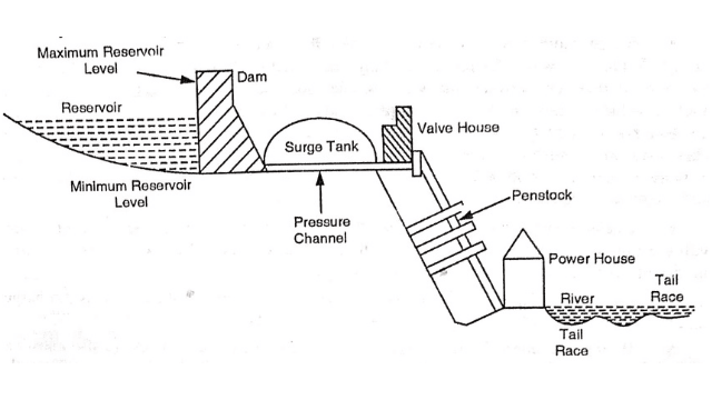 hydroelectric Power Plant  Diagram