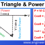 Power Factor | Concept | Importance and Reason of Low Power Factor