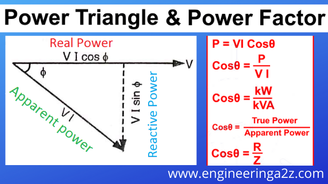 Power Factor | Concept | Importance and Reason of Low Power Factor