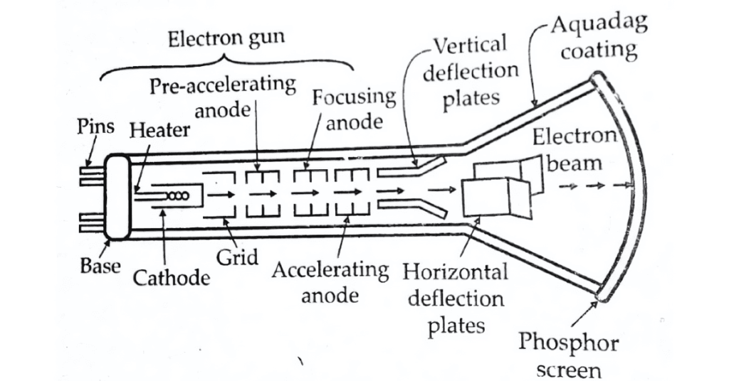 cathode ray tube (CRT)
