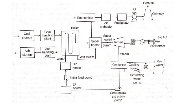 Thermal power plant diagram