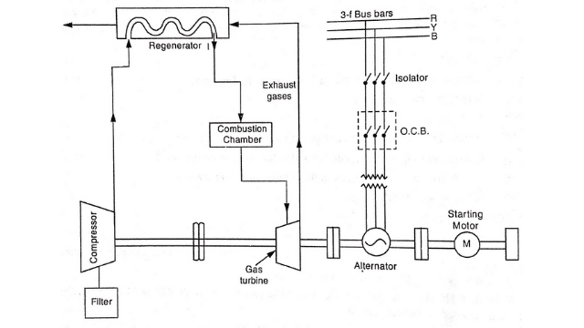 Gas Turbine Power Plant 