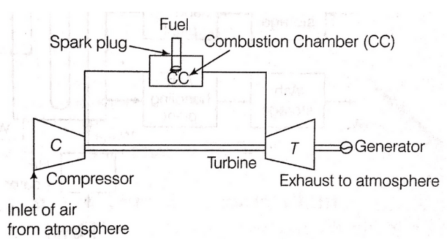 Diagram of gas turbine