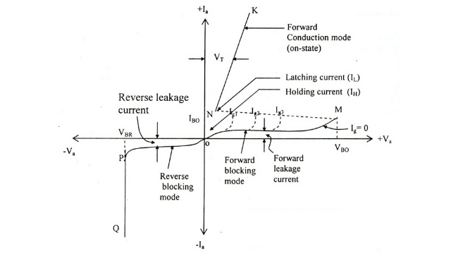 Forward & reverse V-I characteristics of scr