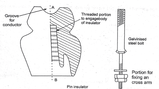  Pin type insulator