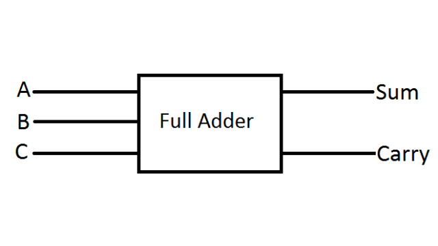 Block diagram of full adder