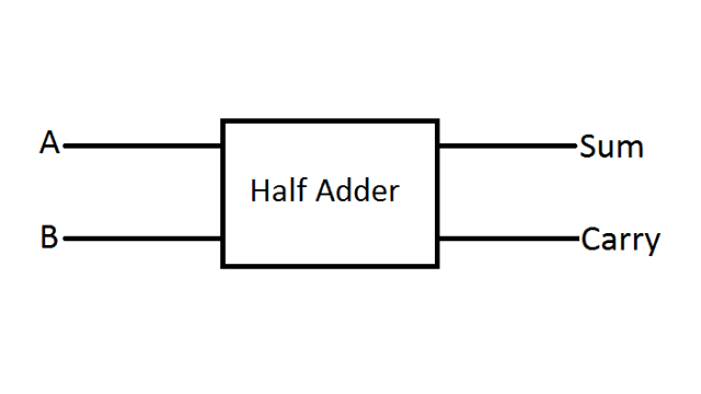 Block diagram of half adder