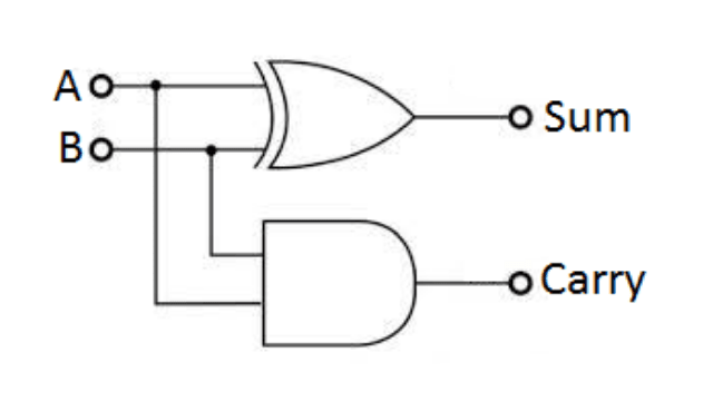 Logic diagram for half adder