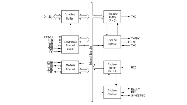 USART (8251) : Universal Synchronous And Asynchronous Receiver-Transmitter