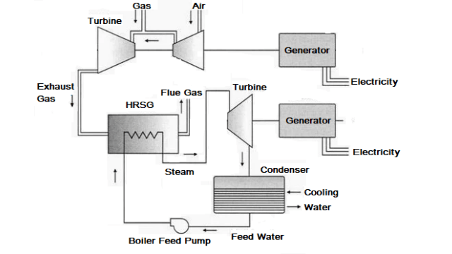 combined cycle power plant 
 or  Gas or steam Power plant
