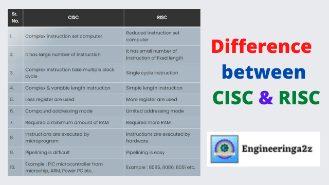 Difference between CISC & RISC