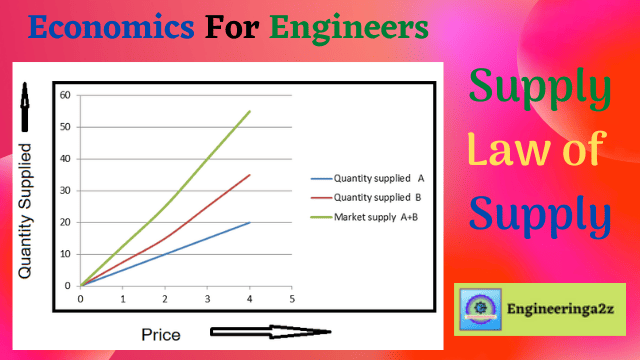 Supply : Law of Supply