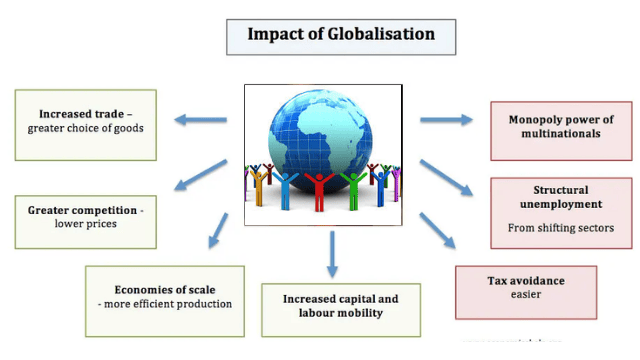 Impact of globalisation on indian economy