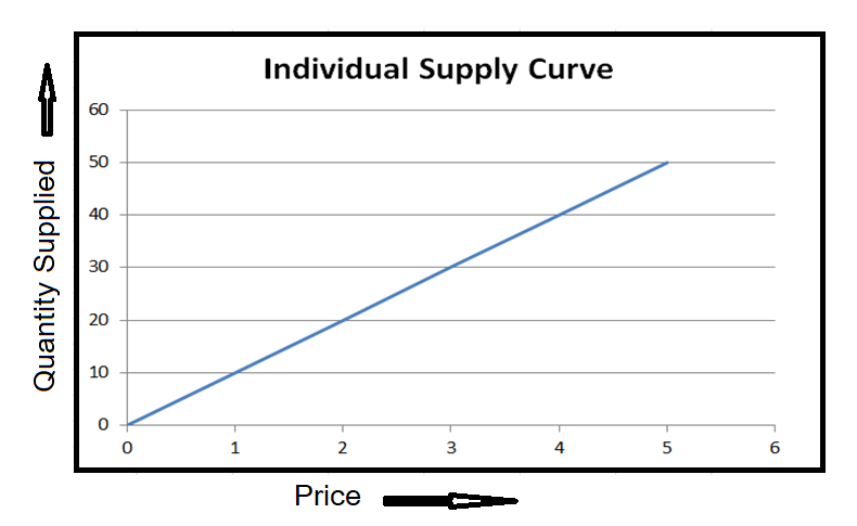 individual supply curve 