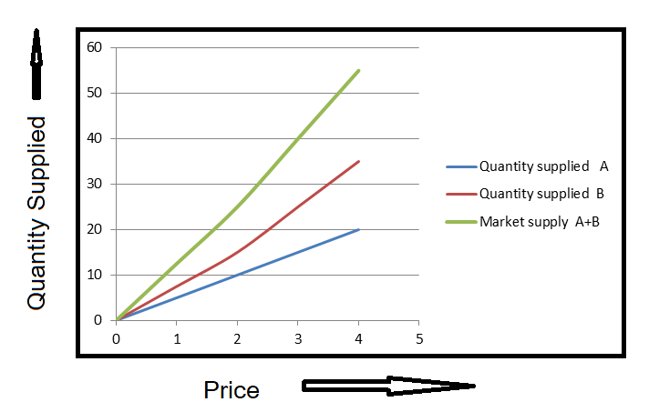 market supply  curve
