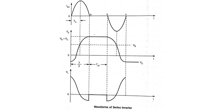waveform of series inverter