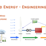 Wind Energy - Engineeringa2z