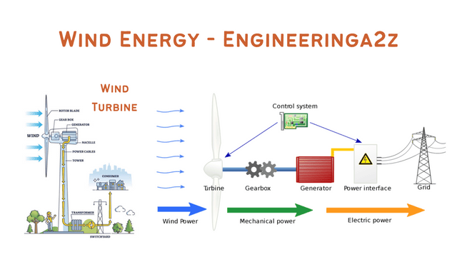 Wind Energy - Engineeringa2z