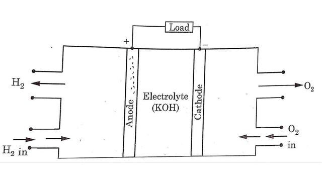 Hydrogen Oxygen Fuel Cell