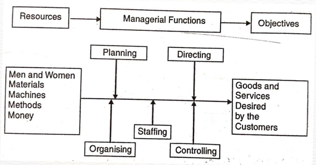 Process of management 