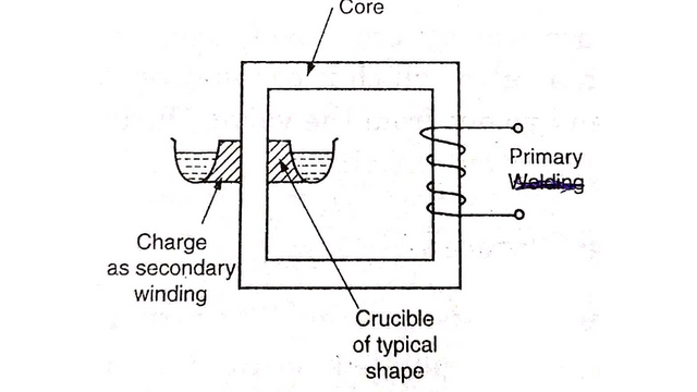 Core type Induction Heating