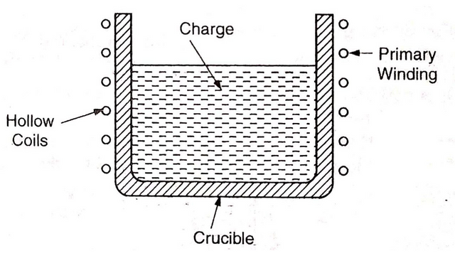 Coreless Furnace