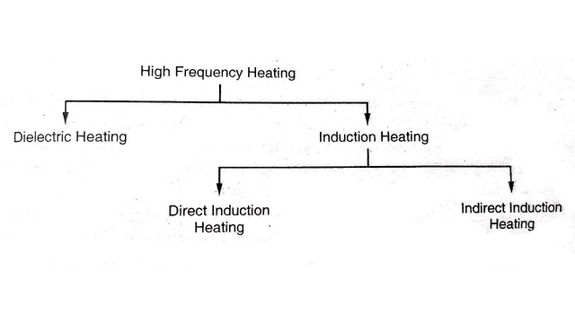 High Frequency Heating