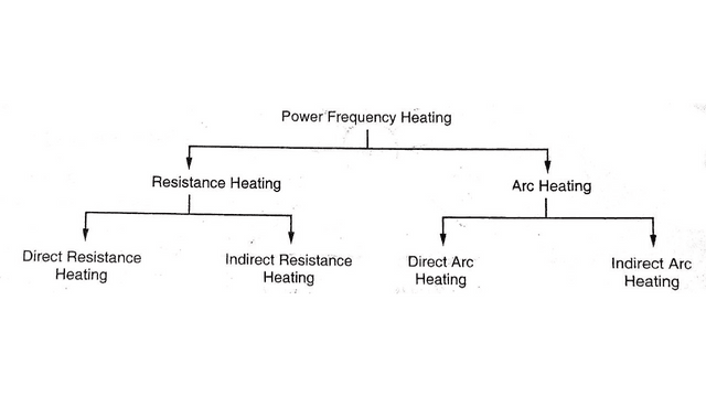 Power Frequency Heating