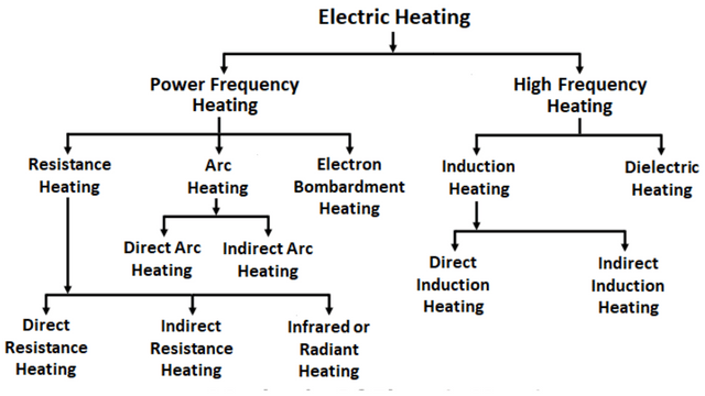 Methods of electric heating