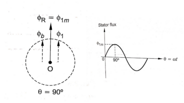 Double Revolving Field Theory