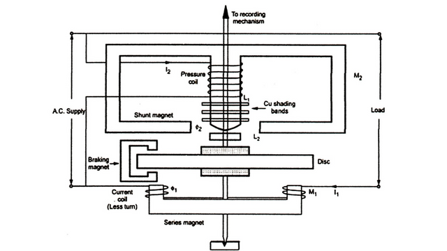 Single Phase Induction Type Energy Meter