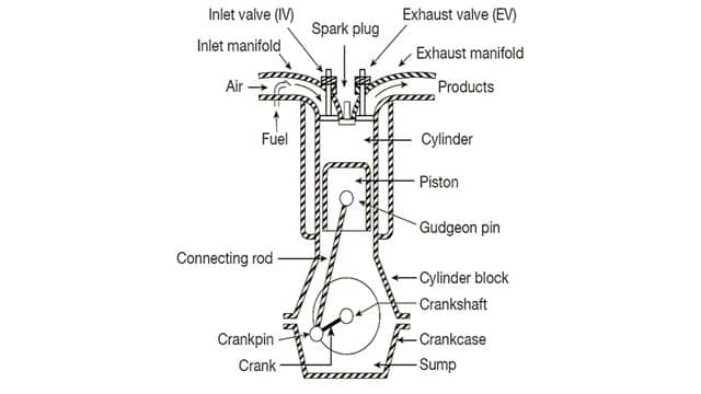 IC Engine Internal Combustion Engine