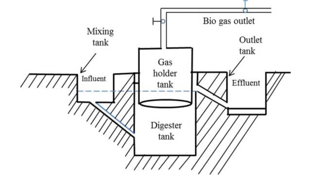 Biogas plant