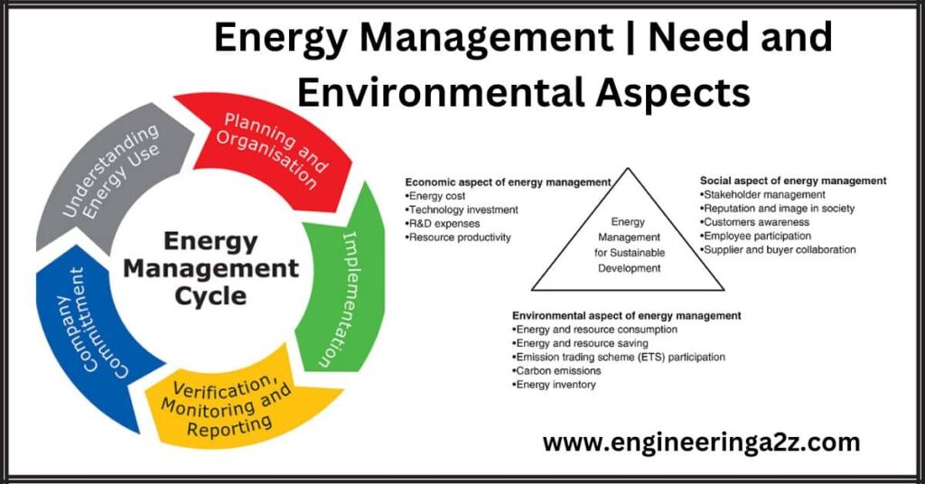 Energy Management Need and Environmental Aspects