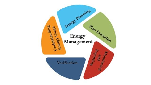 Energy Management | Need and Environmental Aspects
