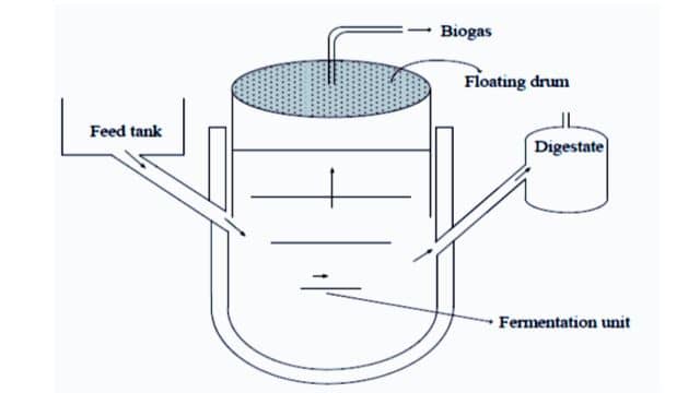 Floating drum digester
