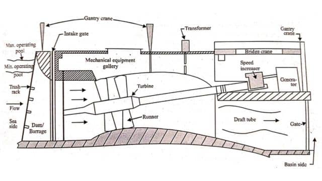 Parts of Tidal Energy