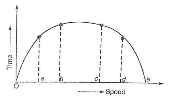 Speed-Time curve