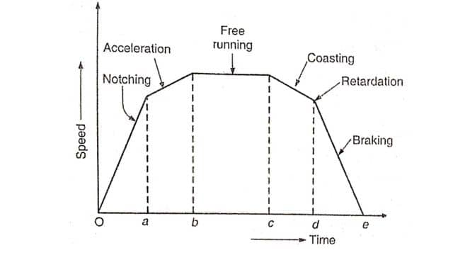 Speed-Time curve