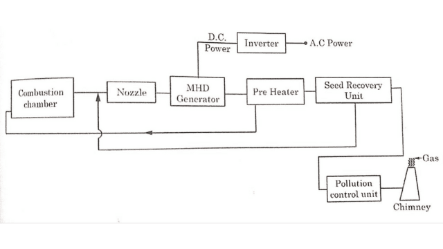 Open cycle MHD power generation system