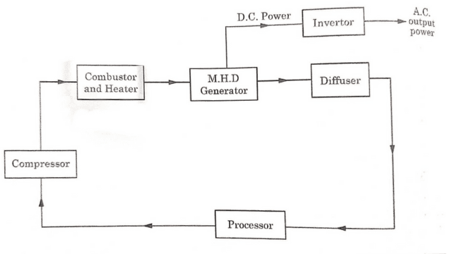 Closed cycle MHD power generation system