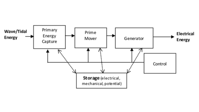 Ocean energy, wave energy, tidal energy