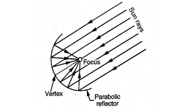 Parabolic Through Reflector
