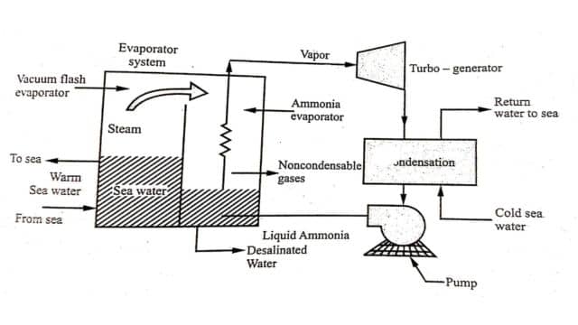 Schematic of hybrid OTEC System