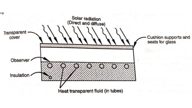 Selection through typical flat plate collector