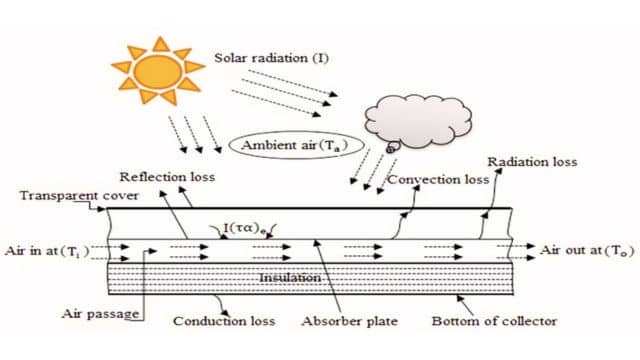 Solar Air Heater