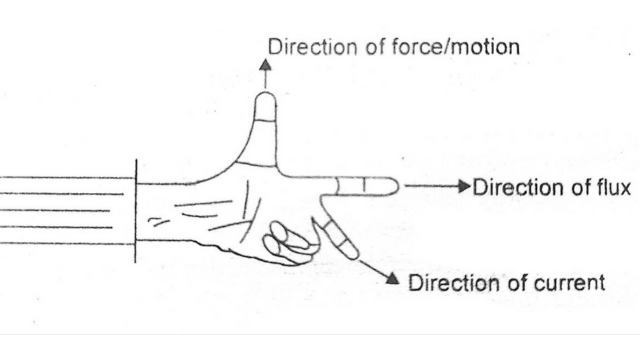  Fleming's left hand rule