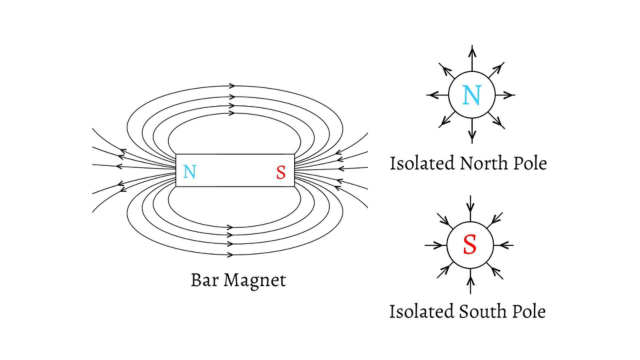magnetic field 